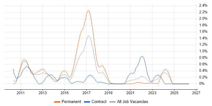 iPad job vacancy trend in South Yorkshire