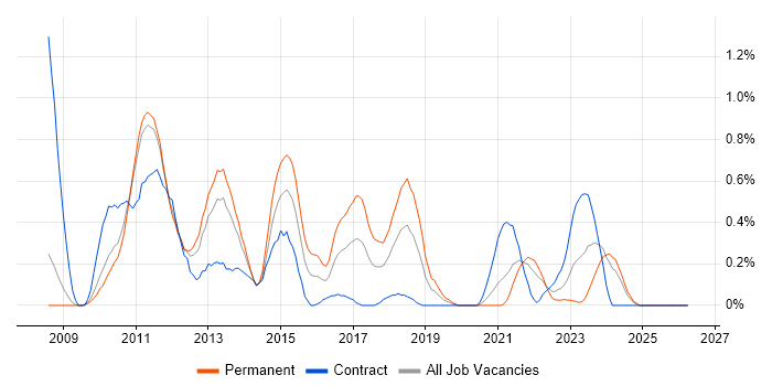iPhone job vacancy trend in South Yorkshire