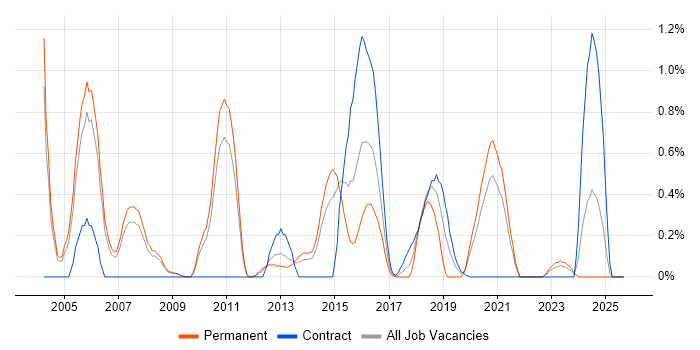 IPsec job vacancy trend in South Yorkshire IPsec job vacancy trend in South Yorkshire
