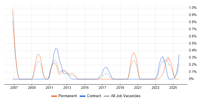 (ISC)2 CCSP job vacancy trend in South Yorkshire