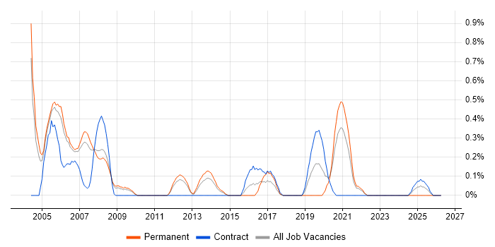 ISDN job vacancy trend in South Yorkshire