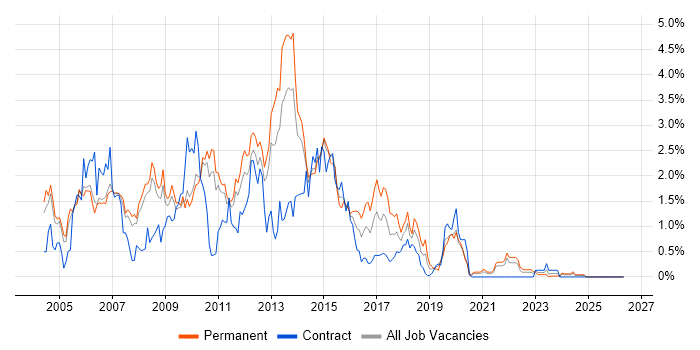 ISEB job vacancy trend in South Yorkshire