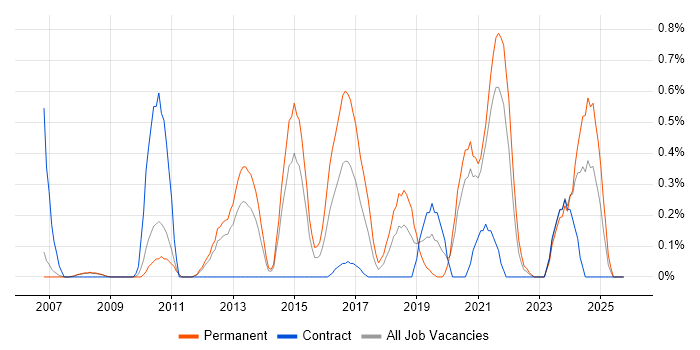 ISMS job vacancy trend in South Yorkshire