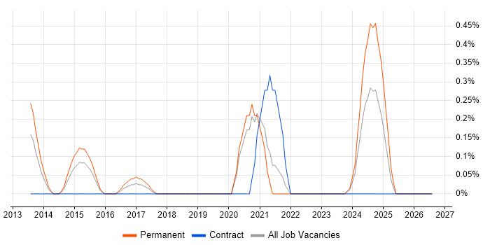 ISO 27001 Lead Implementer job vacancy trend in South Yorkshire