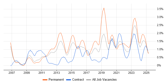 Job vacancy trend for ISO/IEC 27001 in South Yorkshire Job vacancy trend for ISO/IEC 27001 in South Yorkshire