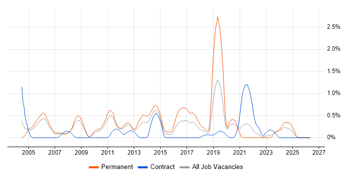 ISO 9001 job vacancy trend in South Yorkshire
