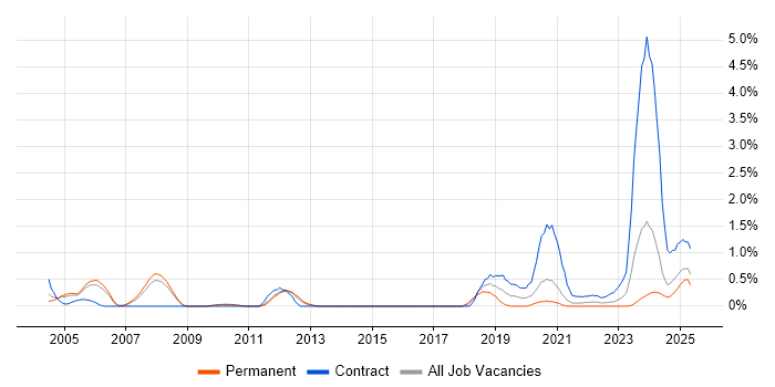 Job vacancy trend for ISPF in South Yorkshire Job vacancy trend for ISPF in South Yorkshire