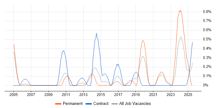Job vacancy trend for Issue Tracking in South Yorkshire Job vacancy trend for Issue Tracking in South Yorkshire