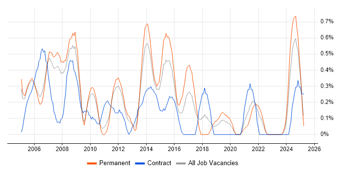 Job vacancy trend for ISTQB Foundation Certification in South Yorkshire Job vacancy trend for ISTQB Foundation Certification in South Yorkshire