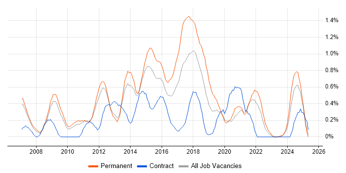 Job vacancy trend for ISTQB in South Yorkshire Job vacancy trend for ISTQB in South Yorkshire