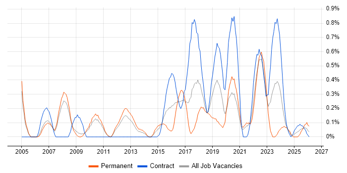 IT Business Analyst job vacancy trend in South Yorkshire