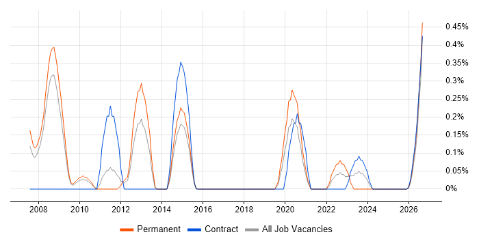 IT Change Manager job vacancy trend in South Yorkshire