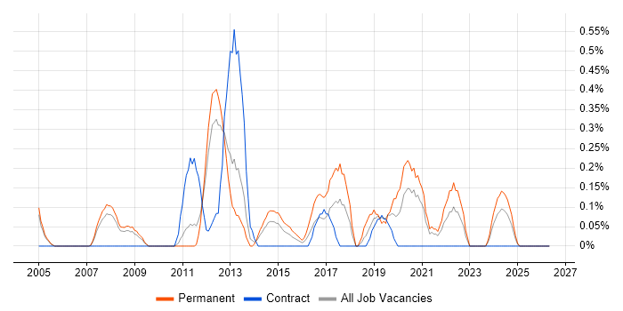 IT Director job vacancy trend in South Yorkshire