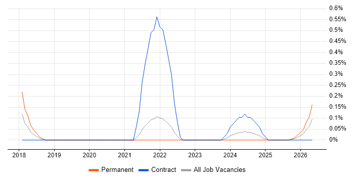 IT Governance Manager job vacancy trend in South Yorkshire