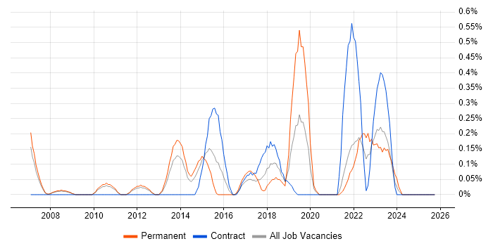 IT Governance job vacancy trend in South Yorkshire