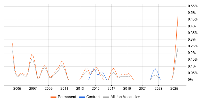 Job vacancy trend for IT Graduate in South Yorkshire
