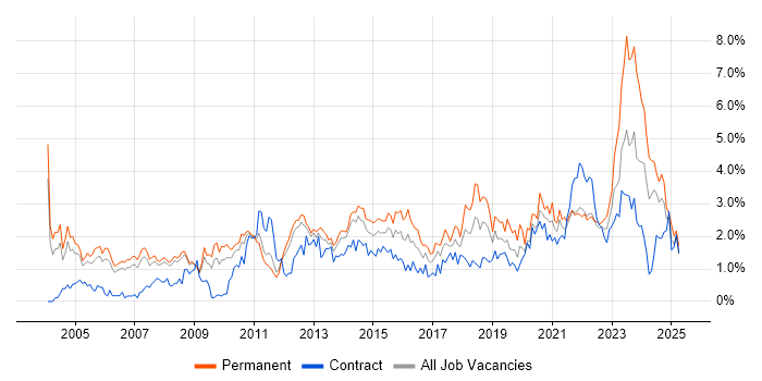 Job vacancy trend for IT Manager in South Yorkshire Job vacancy trend for IT Manager in South Yorkshire