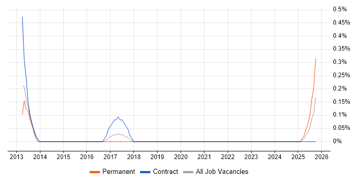 IT Operations Analyst job vacancy trend in South Yorkshire
