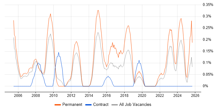 IT Operations Manager job vacancy trend in South Yorkshire IT Operations Manager job vacancy trend in South Yorkshire