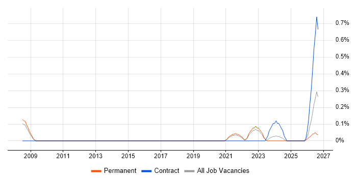 IT Procurement Manager job vacancy trend in South Yorkshire
