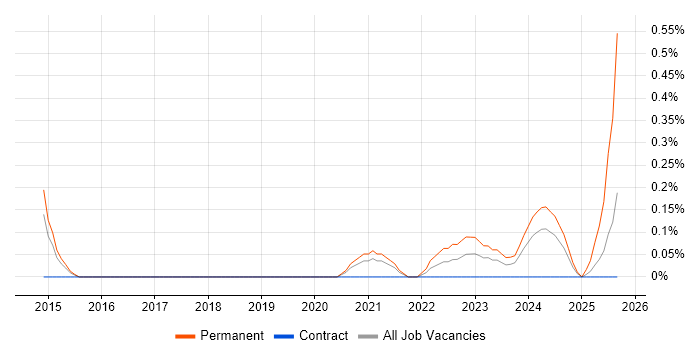 IT Recruitment Consultant job vacancy trend in South Yorkshire IT Recruitment Consultant job vacancy trend in South Yorkshire