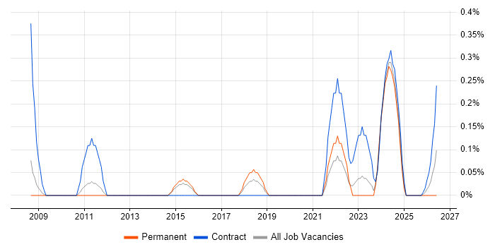 IT Risk Manager job vacancy trend in South Yorkshire
