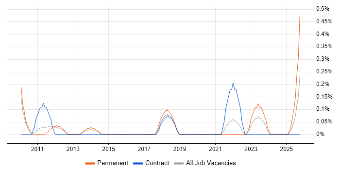 IT Security Engineer job vacancy trend in South Yorkshire