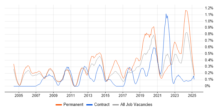 Job vacancy trend for IT Services Manager in South Yorkshire Job vacancy trend for IT Services Manager in South Yorkshire