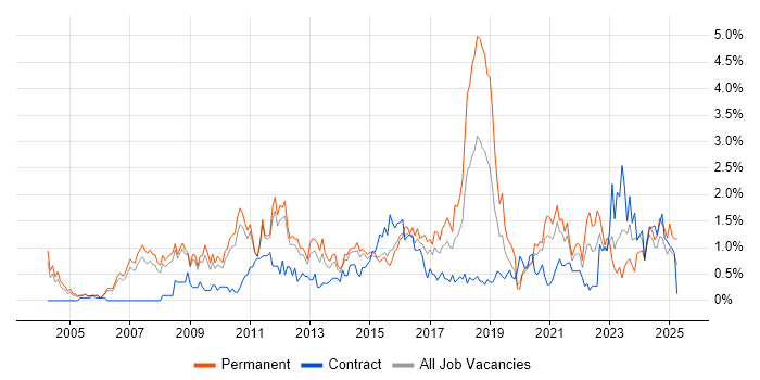 Job vacancy trend for IT Strategy in South Yorkshire Job vacancy trend for IT Strategy in South Yorkshire