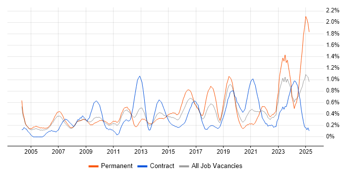 Job vacancy trend for IT Support Engineer in South Yorkshire Job vacancy trend for IT Support Engineer in South Yorkshire