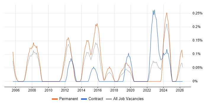 IT Technical Manager job vacancy trend in South Yorkshire