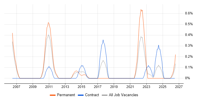 Italian Language job vacancy trend in South Yorkshire