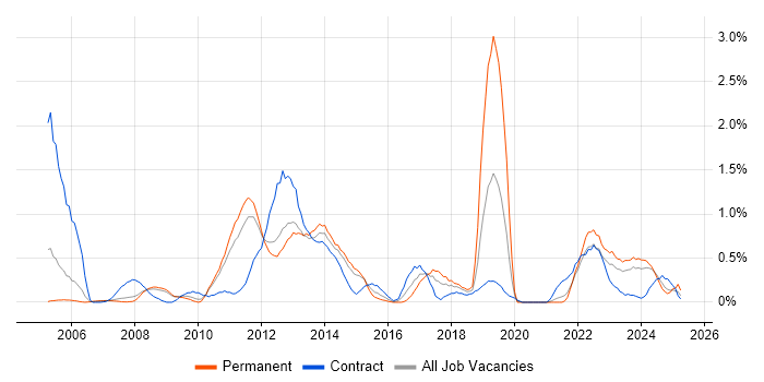 Job vacancy trend for ITIL Foundation Certificate in South Yorkshire Job vacancy trend for ITIL Foundation Certificate in South Yorkshire