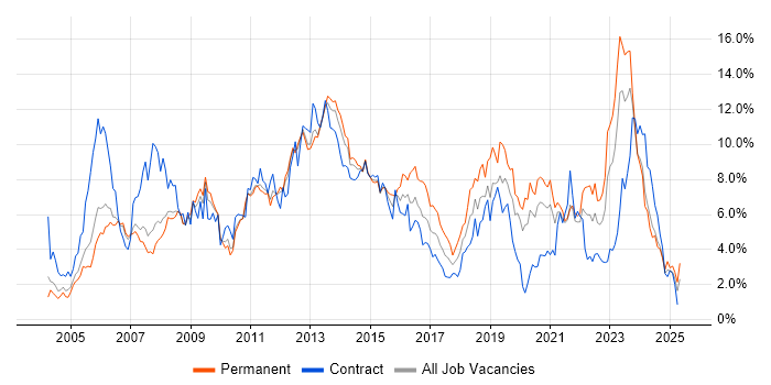 Job vacancy trend for ITIL in South Yorkshire Job vacancy trend for ITIL in South Yorkshire