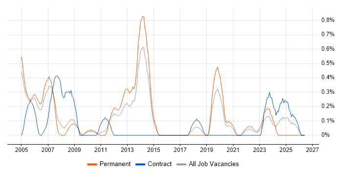 IVR job vacancy trend in South Yorkshire