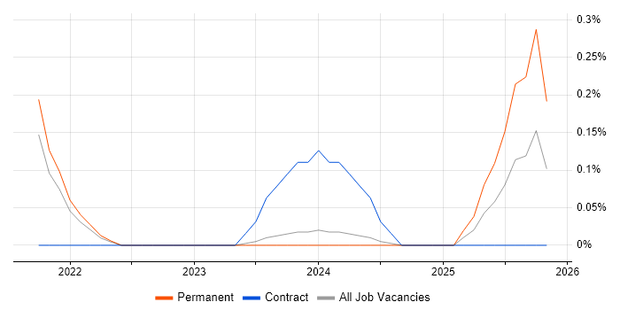 Jamf Pro job vacancy trend in South Yorkshire
