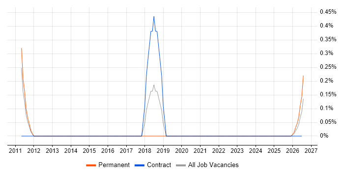 Japanese Language job vacancy trend in South Yorkshire