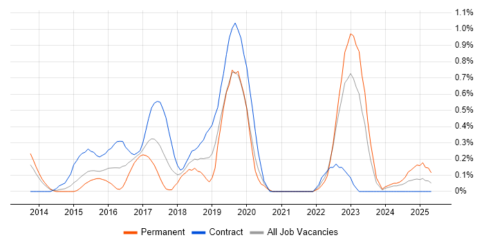 Job vacancy trend for Jasmine in South Yorkshire Job vacancy trend for Jasmine in South Yorkshire
