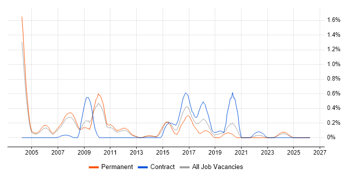 Java Architect job vacancy trend in South Yorkshire