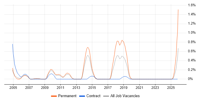 Java Consultant job vacancy trend in South Yorkshire