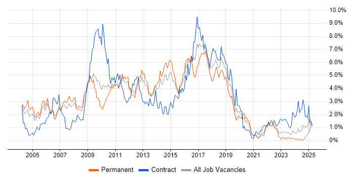 Job vacancy trend for Java Developer in South Yorkshire Job vacancy trend for Java Developer in South Yorkshire