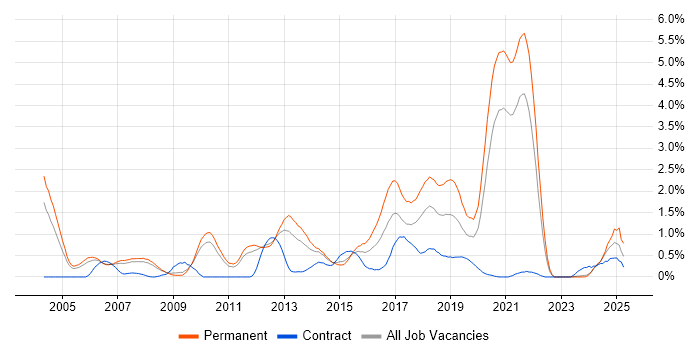 Job vacancy trend for Java Engineer in South Yorkshire Job vacancy trend for Java Engineer in South Yorkshire