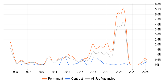 Job vacancy trend for Java Software Engineer in South Yorkshire Job vacancy trend for Java Software Engineer in South Yorkshire