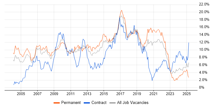 Job vacancy trend for Java in South Yorkshire Job vacancy trend for Java in South Yorkshire