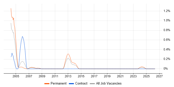 JavaBeans job vacancy trend in South Yorkshire