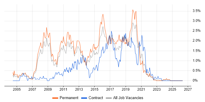 JavaScript Developer job vacancy trend in South Yorkshire