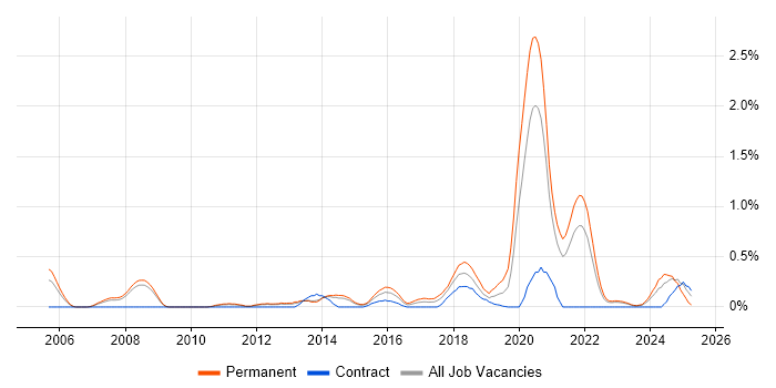 Job vacancy trend for JavaScript Engineer in South Yorkshire Job vacancy trend for JavaScript Engineer in South Yorkshire