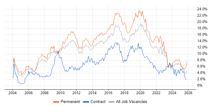JavaScript Job Trends, Salaries & Related Skills in South Yorkshire ...