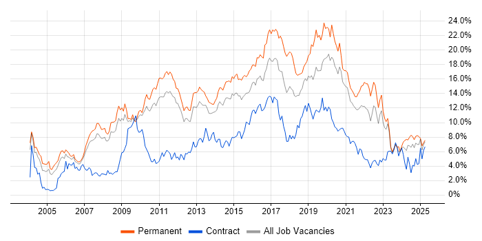 Job vacancy trend for JavaScript in South Yorkshire