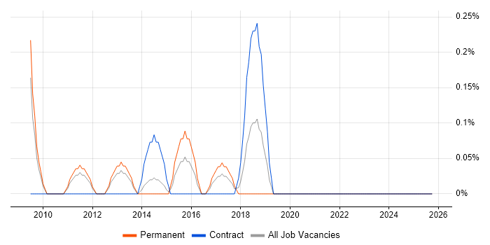 JDA job vacancy trend in South Yorkshire
